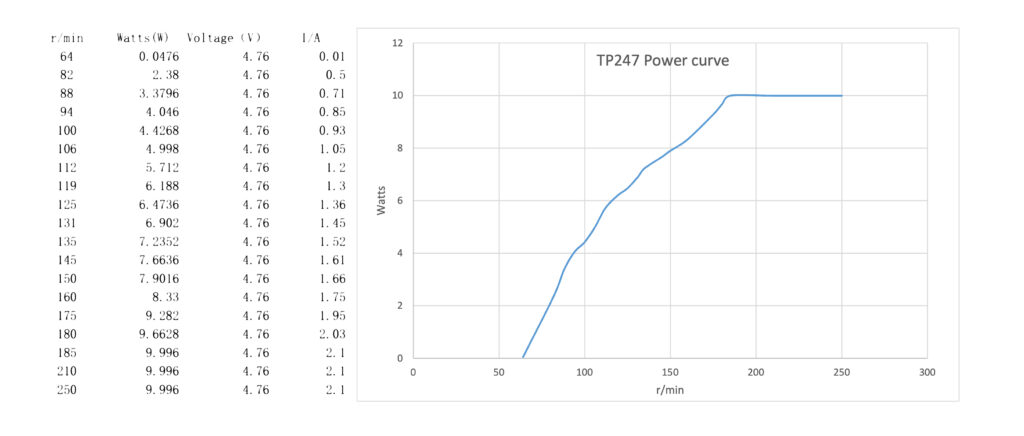 TP247 Power curve